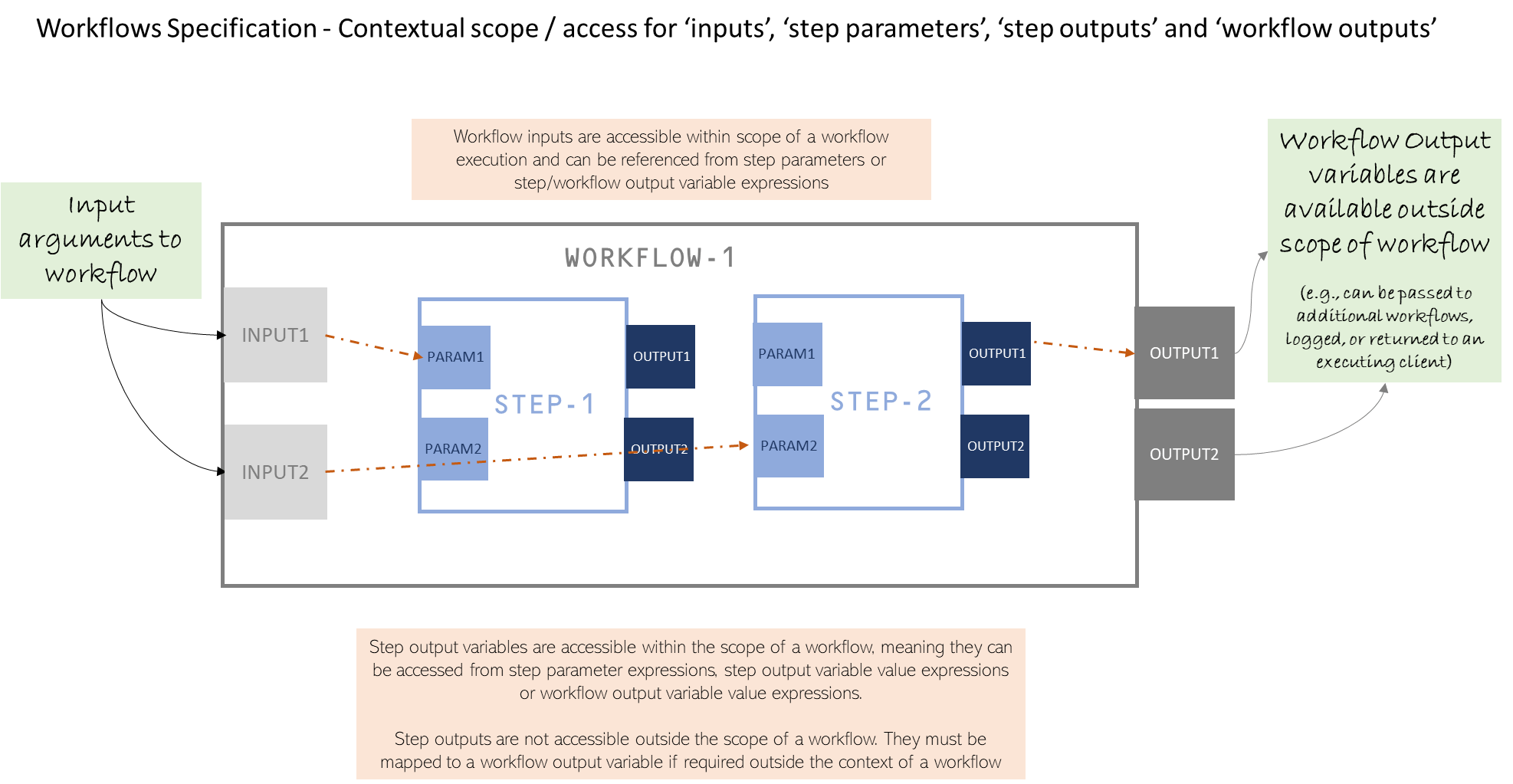 Contextual Access Scope